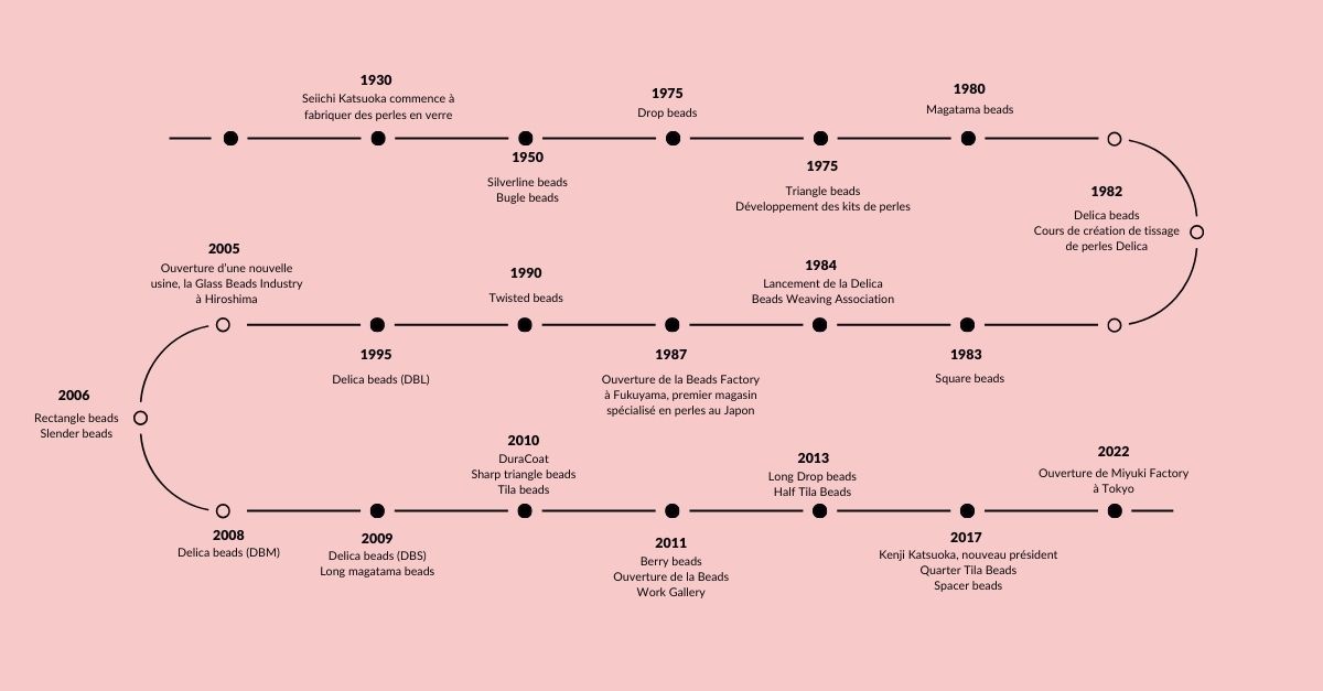 Chronologie histoire myiuki